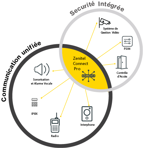 ZCP cercles connect pro