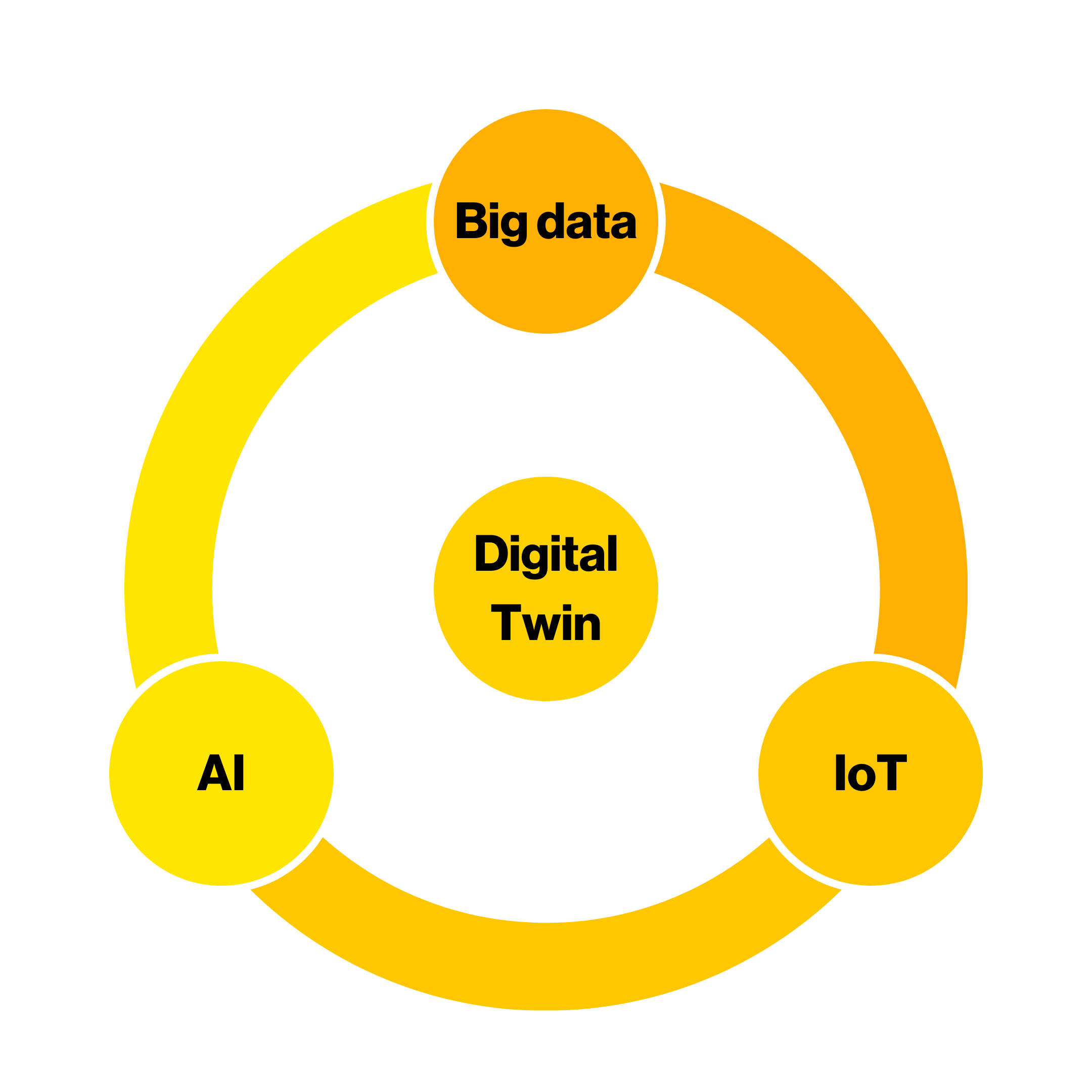 Digital-twin-big-data