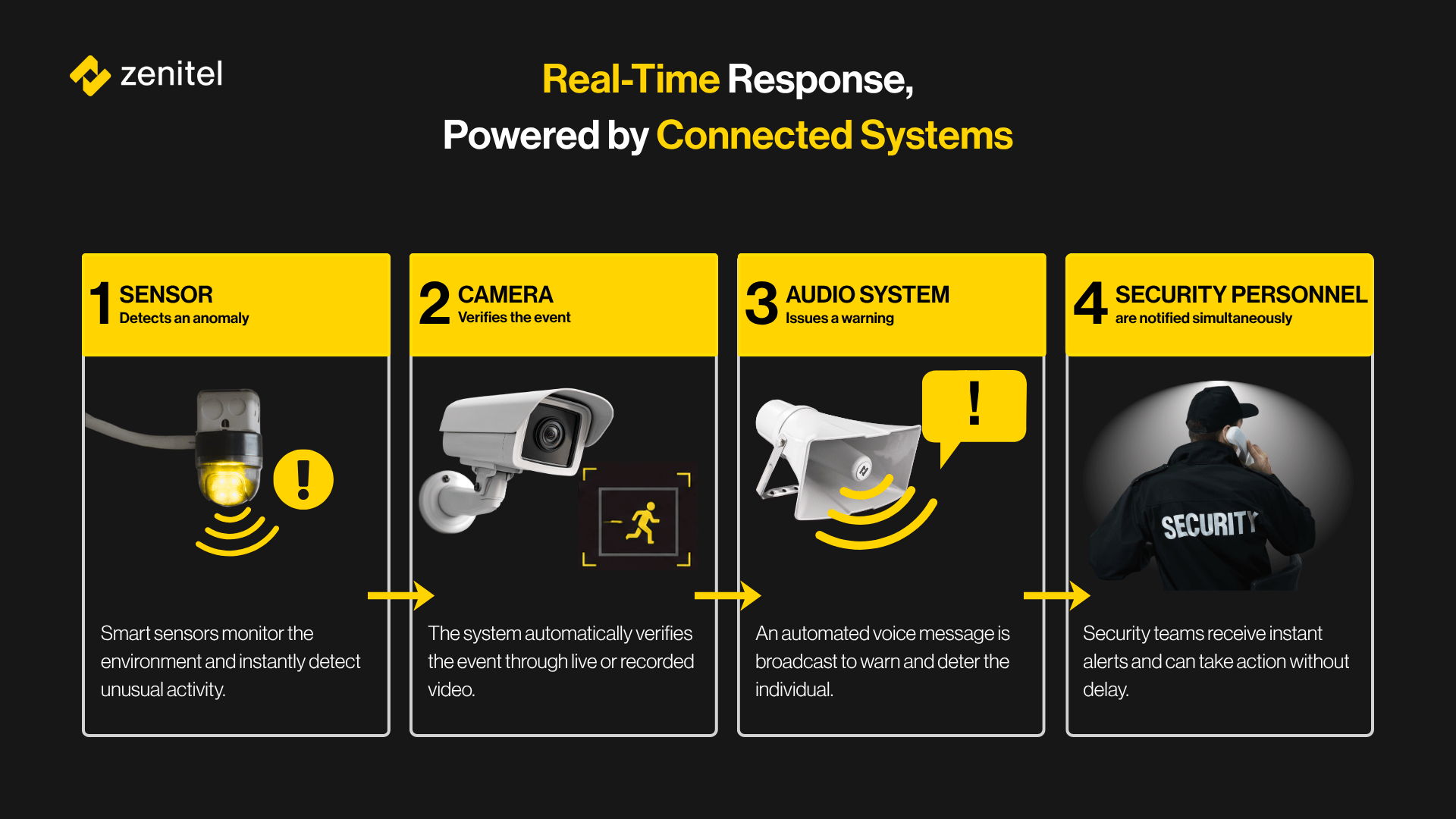 Infographic showing a four-step security workflow in Zenitel brand colors (dark background with yellow accents): (1) a sensor detects an anomaly, (2) a camera verifies the event, (3) an audio system issues a warning, and (4) security personnel are notified. The design uses icons, arrows, and short descriptions to illustrate how connected systems enable automated, real-time response.