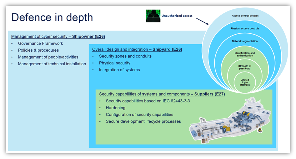 Illustration of IACS UR E26 vs E27 cybersecurity responsibilities – shipowner, shipyard, and supplier system-level security.