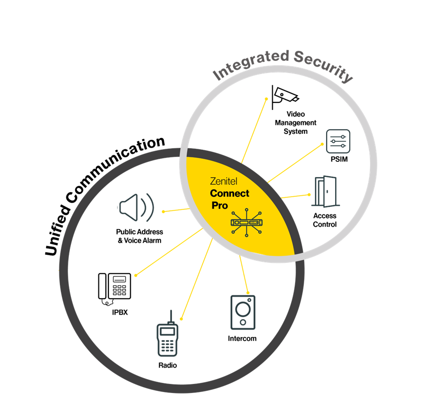Zenitel Connect pro venn diagram